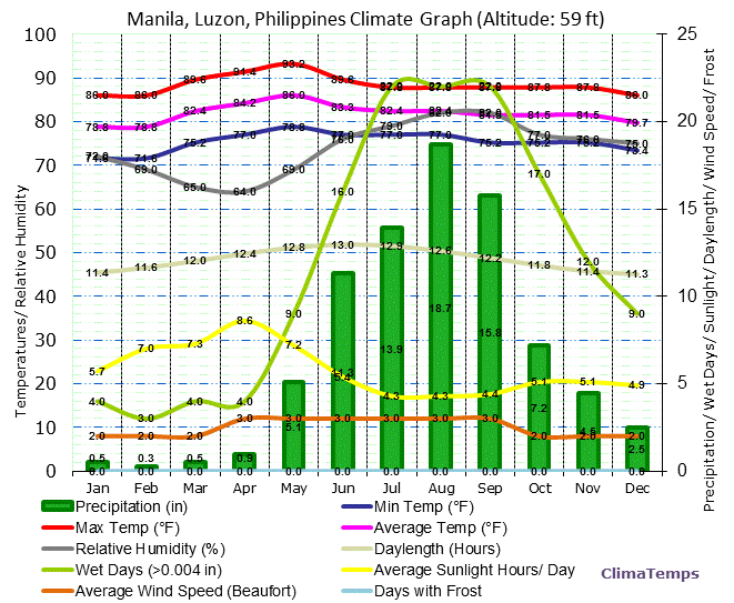 Manila, Luzon Climate Graph